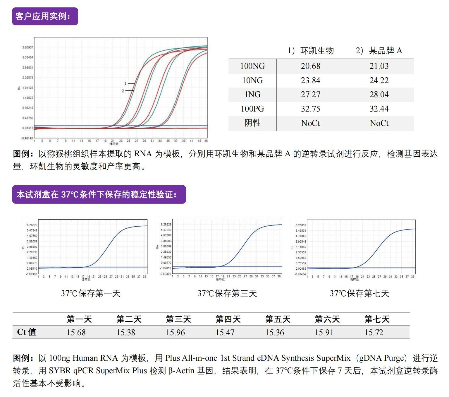 一體式第一鏈cDNA合成超級預混液（去除gDNA）相關實例