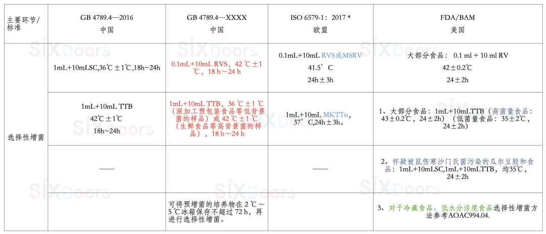 選擇性增菌環節差異分析