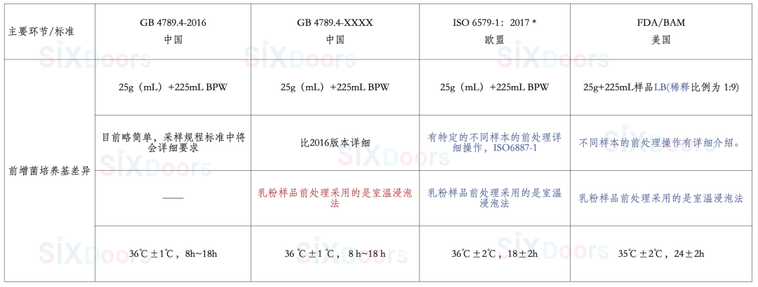 前增菌環節差異分析