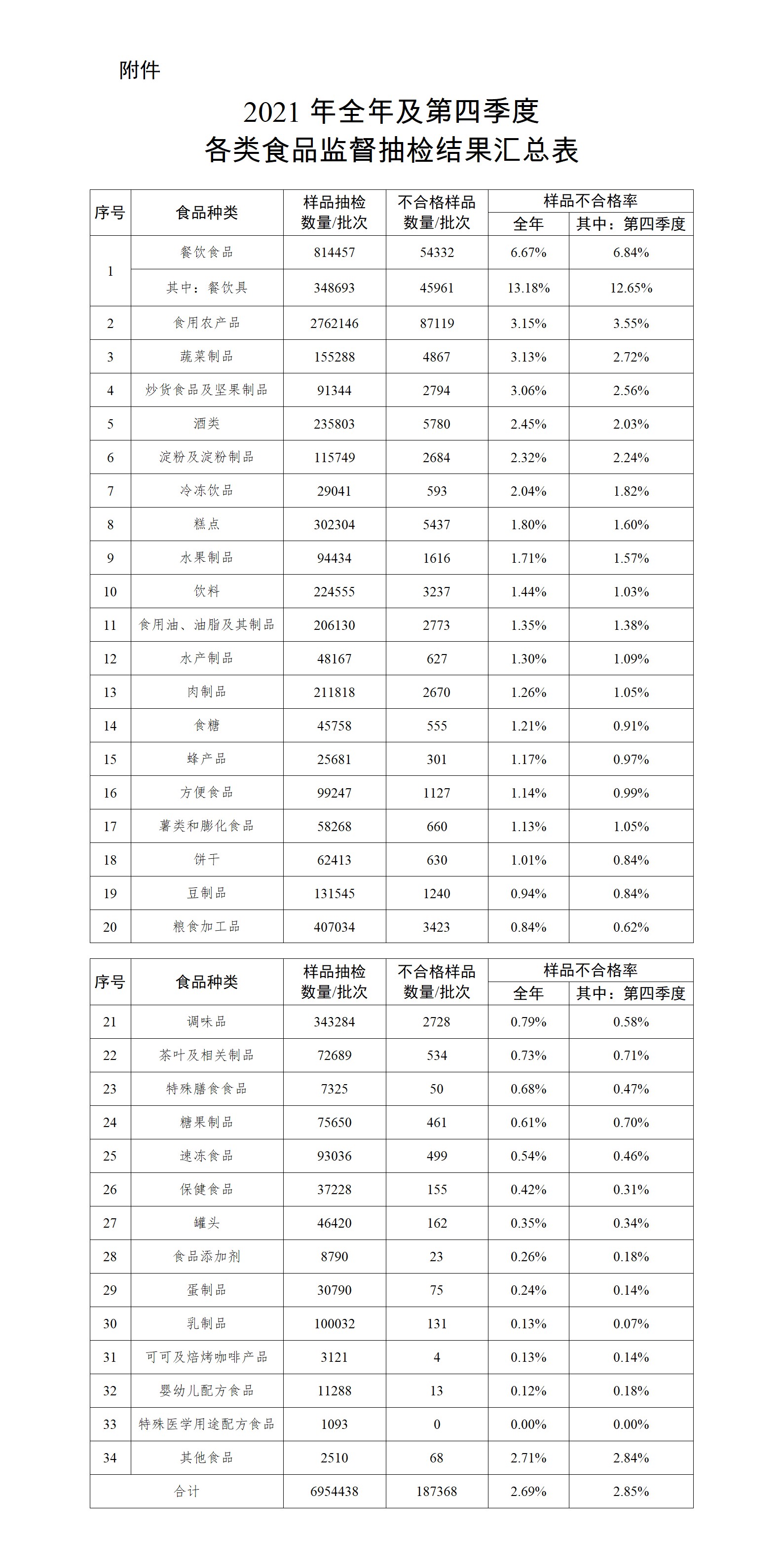 2021年全年及第四季度各類食品監督抽檢結果匯總表