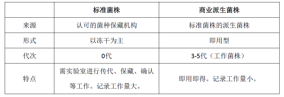 標準菌株與商業派生菌株對比