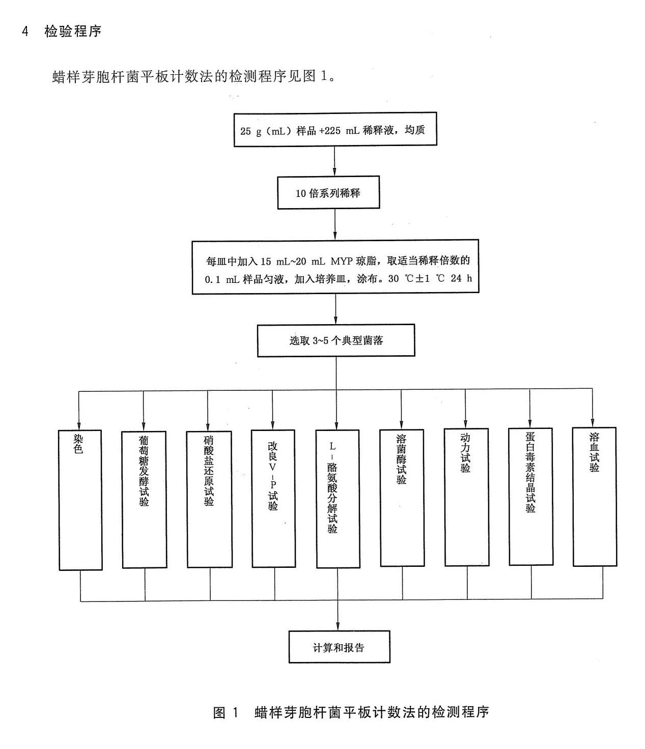 出口食品中蠟樣芽胞桿菌平板計數流程圖