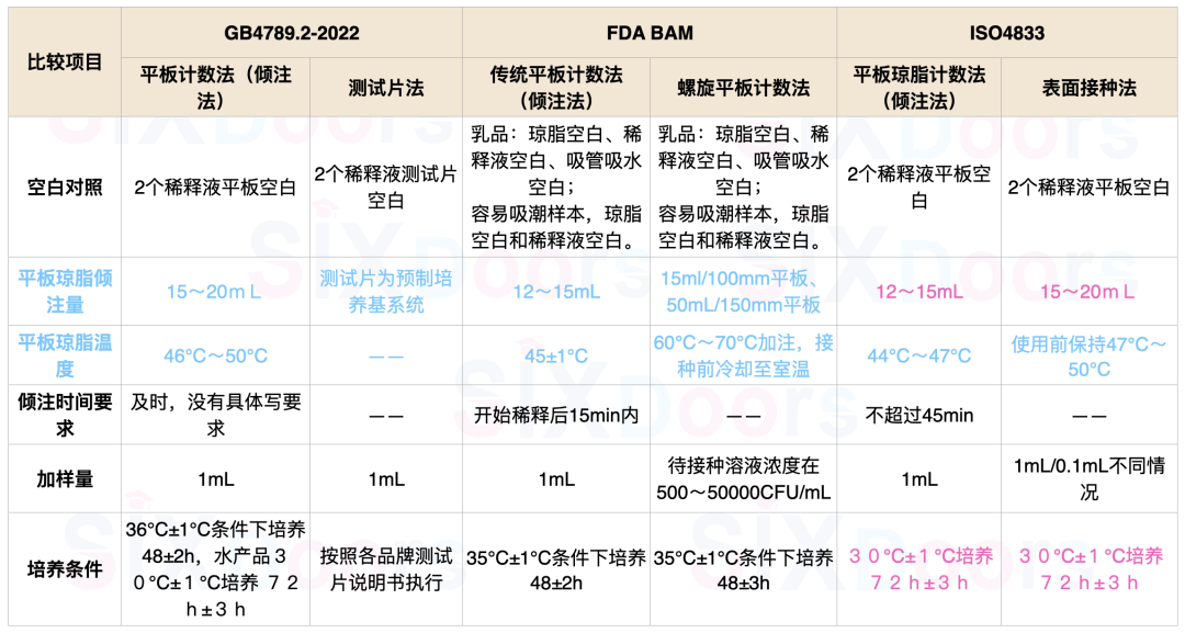 國際菌落總數測定方法差異