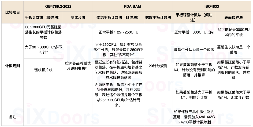 國際菌落總數測定方法差異