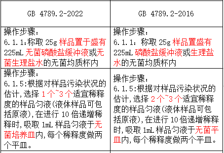 6）樣品的稀釋部分，