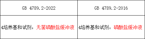 2）修改了培養基和試劑