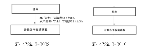 4）檢驗程序中