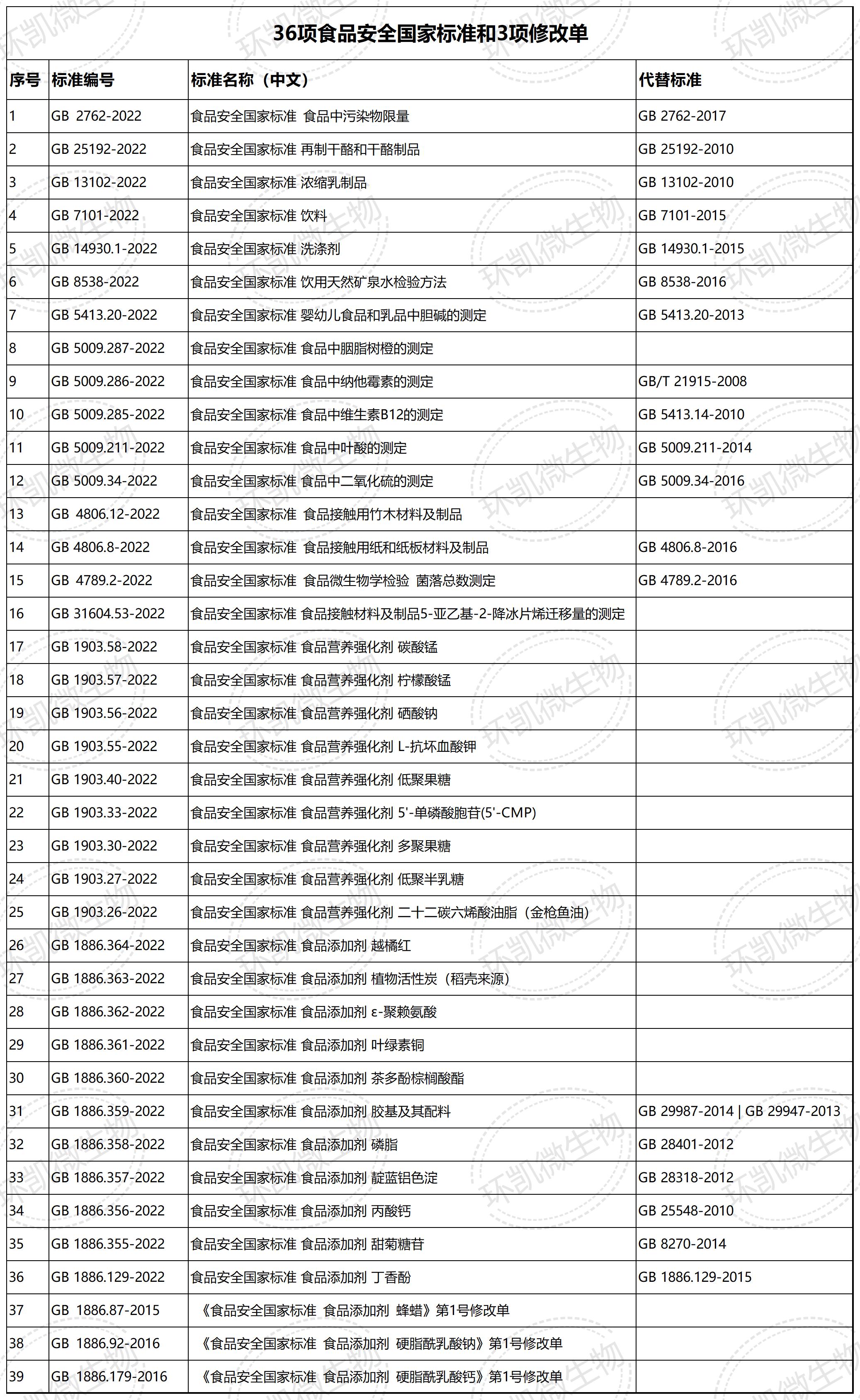 36項新食品安全國家標準和 3項修改單