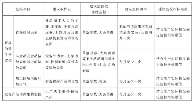 環境監控對象