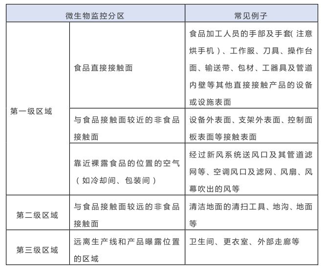 環境微生物監控衛生區域