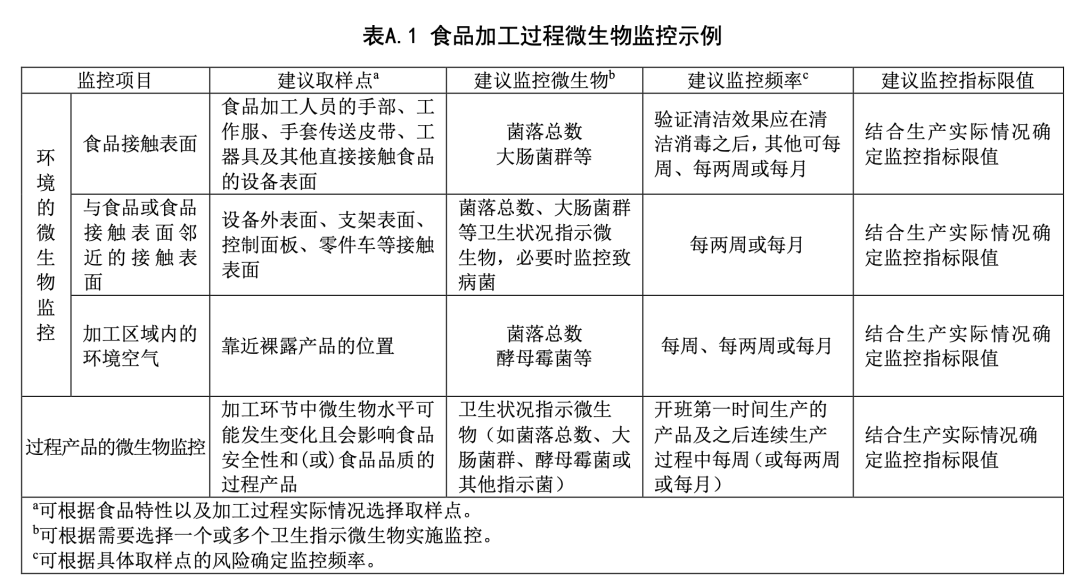 食品加工過程微生物監控示例