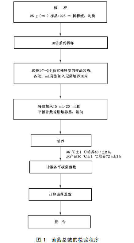 菌落總數檢驗程序