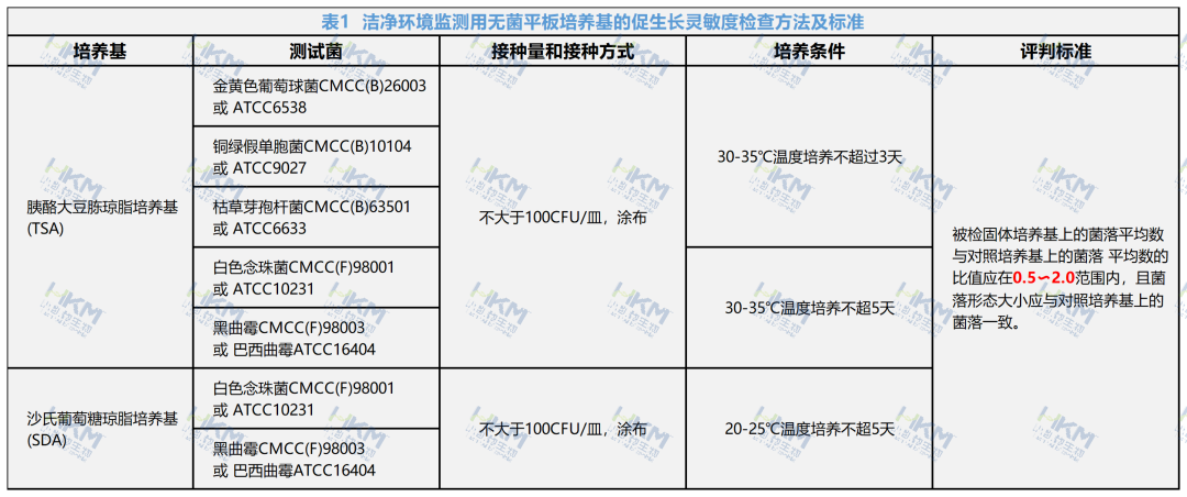 潔凈環境監測用無菌平板培養基的促生長靈敏度檢查方法及標準