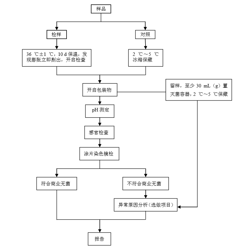 商業無菌檢驗程序