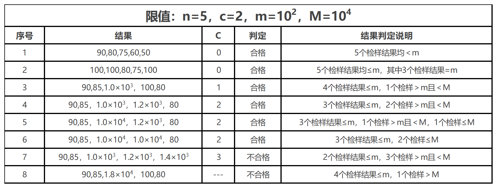 三級采樣方案的判定示例