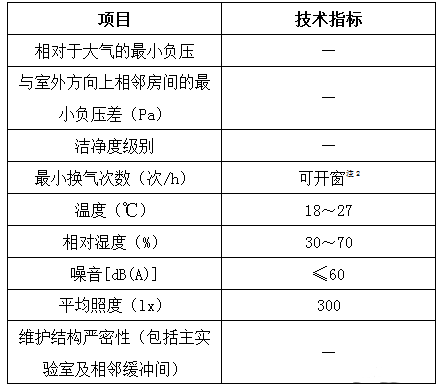 表1：生物安全主實驗室二級（BSL-2）屏障的主要技術指標