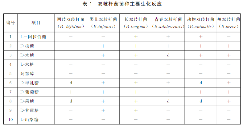 不同雙歧桿菌菌種主要生化反應 不同雙歧桿菌菌種主要生化反應