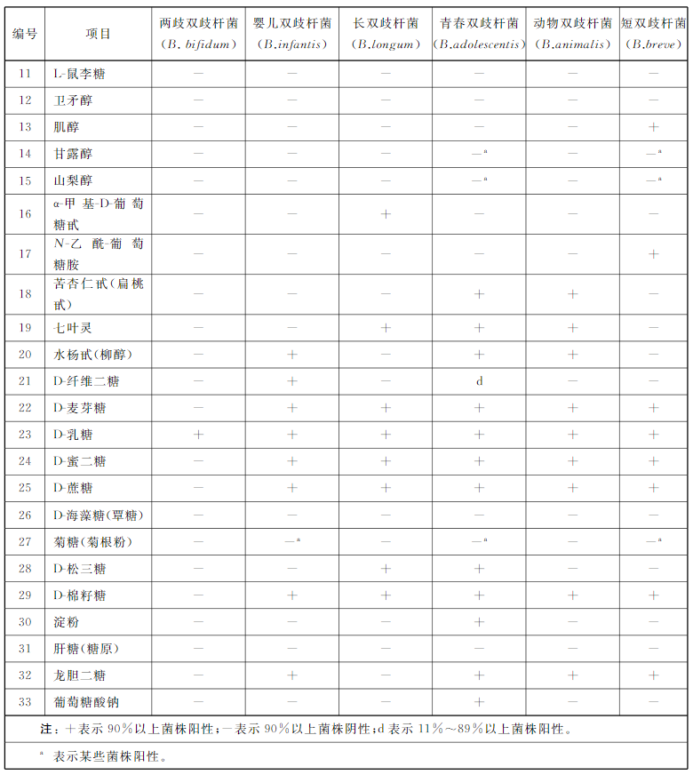 不同雙歧桿菌菌種主要生化反應 不同雙歧桿菌菌種主要生化反應