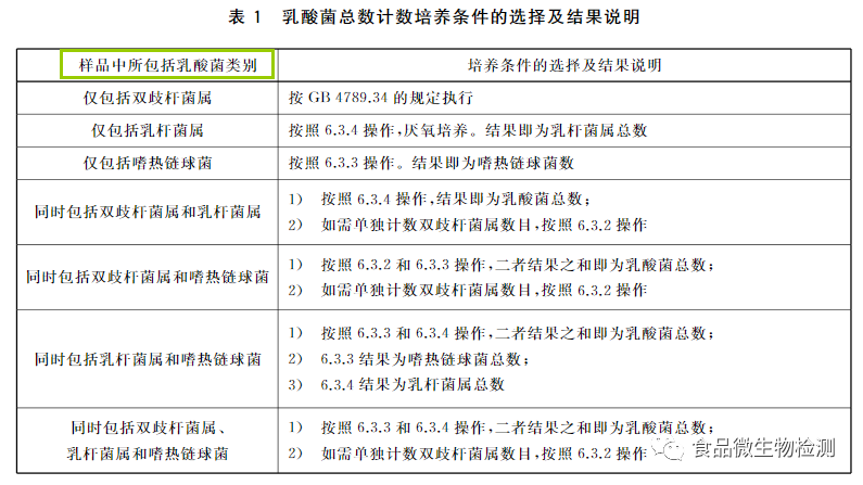 乳酸菌總數計數培養條件的選擇及結果說明