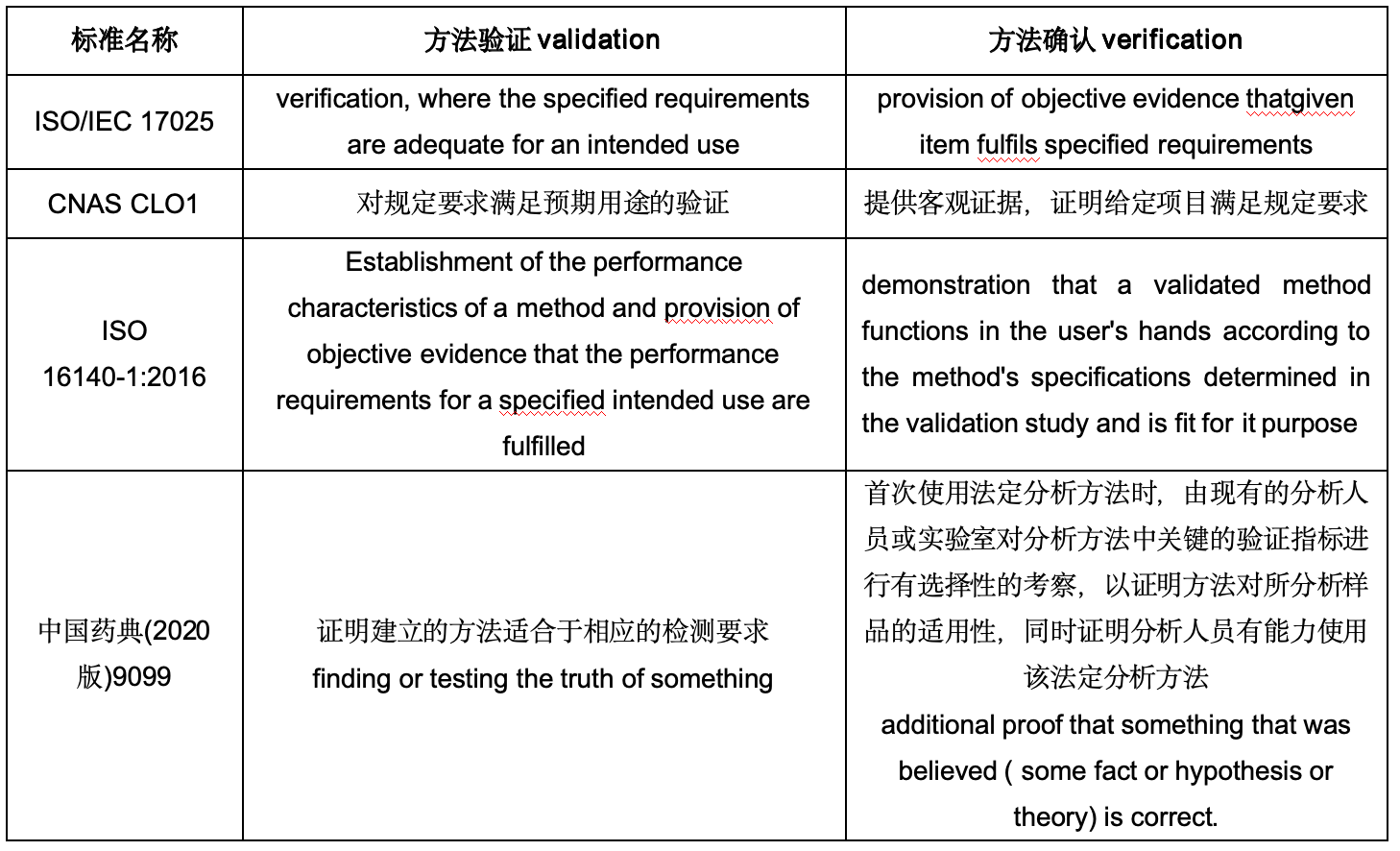“方法驗證”和“方法確認”表述