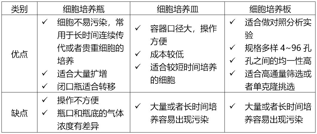 細(xì)胞培養(yǎng)瓶、細(xì)胞培養(yǎng)板、細(xì)胞培養(yǎng)皿