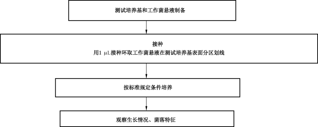 固體培養基非目標菌(特異性)定性測試方法