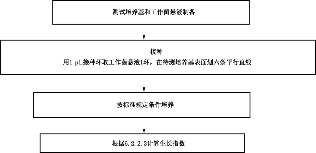 固體培養基非目標菌(選擇性)半定量測試方法