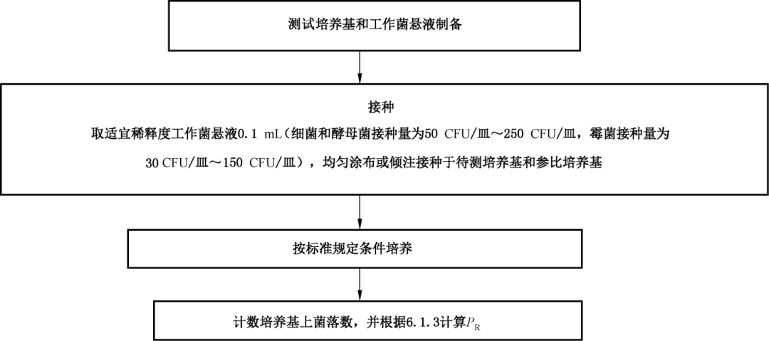 固體培養基目標菌生長率定量測試方法