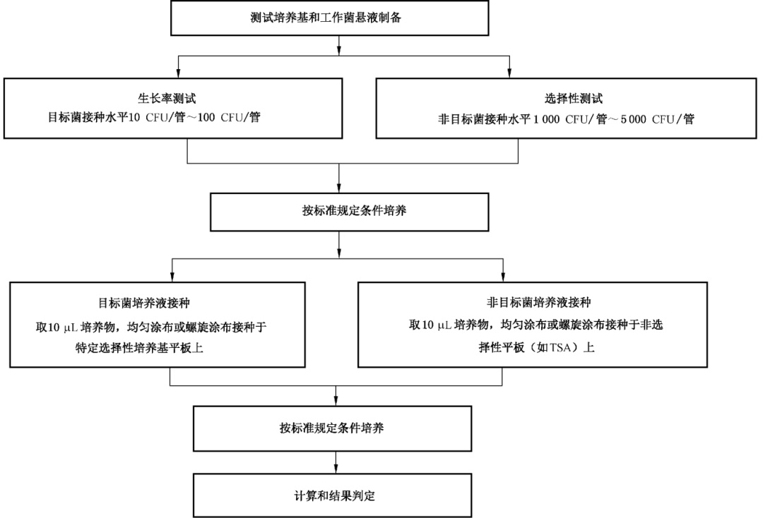 選擇性增菌培養基半定量測試方法