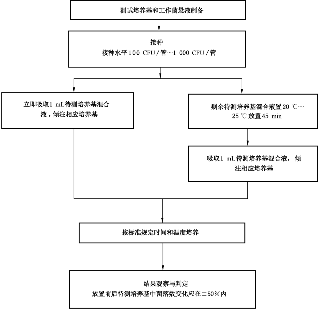 懸浮培養基和運輸培養基定量測試方法