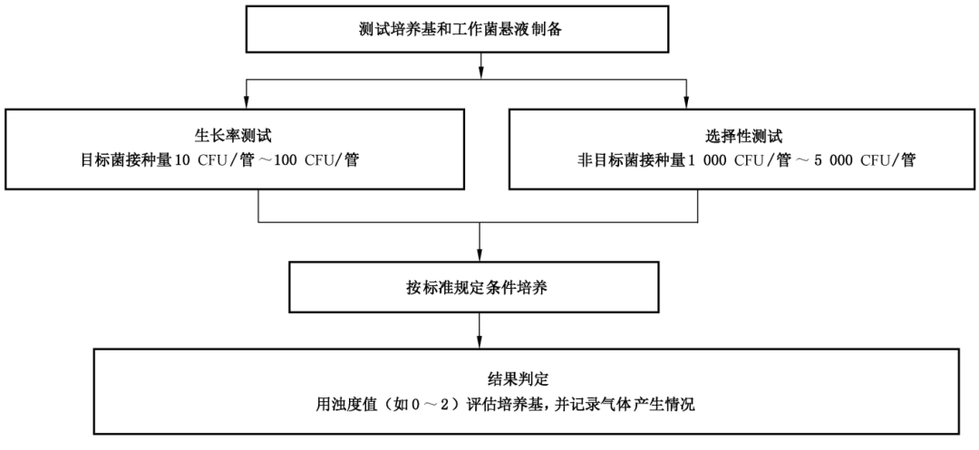 選擇性液體計數培養基半定量測試方法