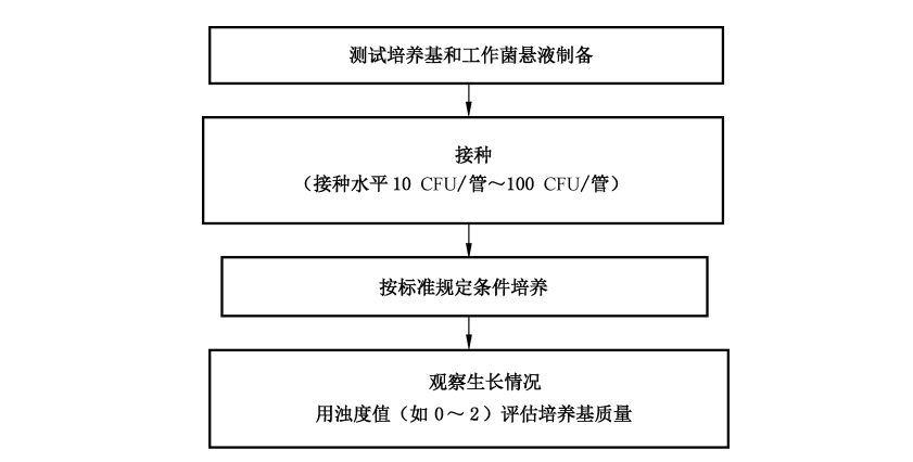 非選擇性增菌培養基半定量測試方法