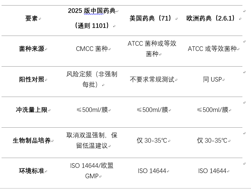 鍵要素差異化實(shí)踐（ChP 2025 vs USP vs EP）